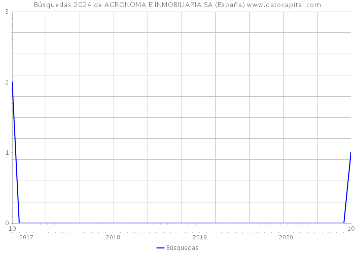 Búsquedas 2024 de AGRONOMA E INMOBILIARIA SA (España) 
