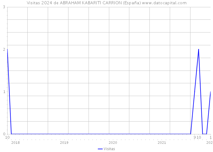 Visitas 2024 de ABRAHAM KABARITI CARRION (España) 