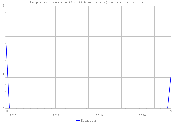 Búsquedas 2024 de LA AGRICOLA SA (España) 