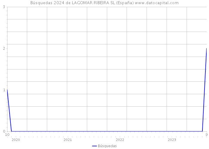 Búsquedas 2024 de LAGOMAR RIBEIRA SL (España) 