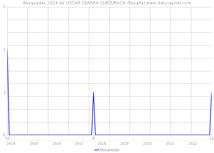 Búsquedas 2024 de OSCAR CEARRA GUEZURAGA (España) 
