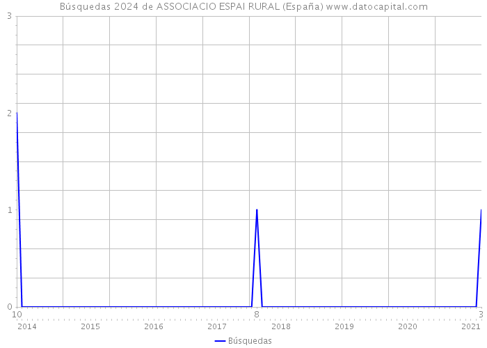 Búsquedas 2024 de ASSOCIACIO ESPAI RURAL (España) 