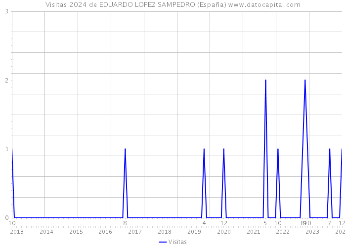 Visitas 2024 de EDUARDO LOPEZ SAMPEDRO (España) 