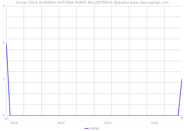 Visitas 2024 de MARIA ANTONIA PARRA BALLESTEROS (España) 