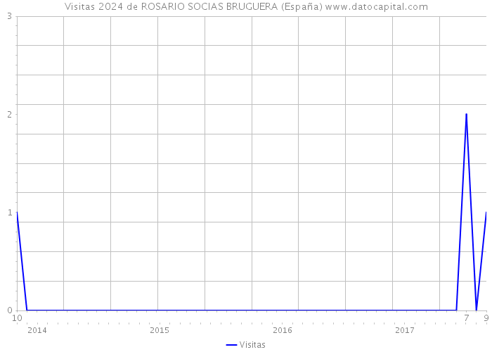 Visitas 2024 de ROSARIO SOCIAS BRUGUERA (España) 