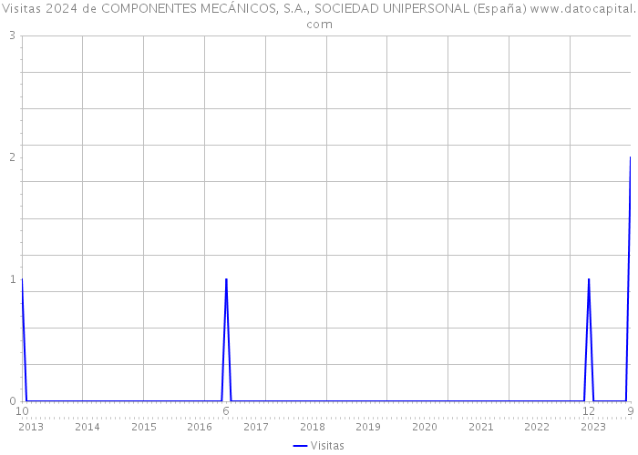 Visitas 2024 de COMPONENTES MECÁNICOS, S.A., SOCIEDAD UNIPERSONAL (España) 