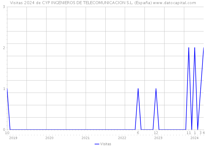 Visitas 2024 de CYP INGENIEROS DE TELECOMUNICACION S.L. (España) 