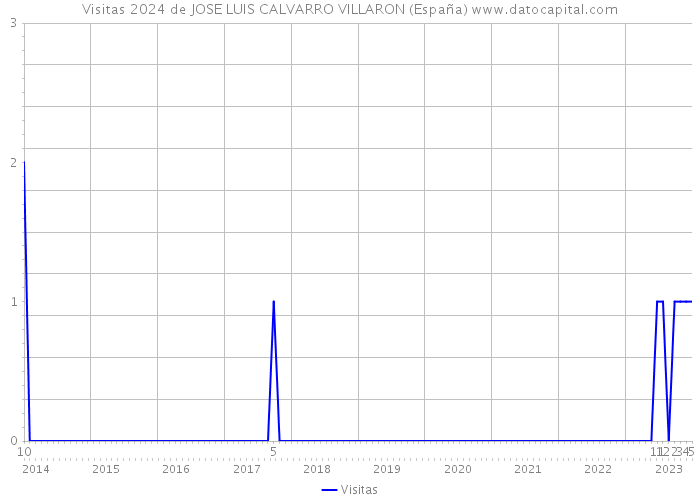 Visitas 2024 de JOSE LUIS CALVARRO VILLARON (España) 