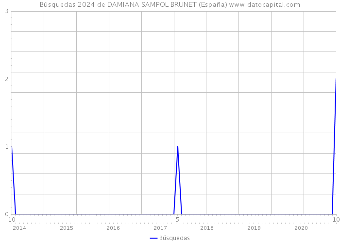 Búsquedas 2024 de DAMIANA SAMPOL BRUNET (España) 