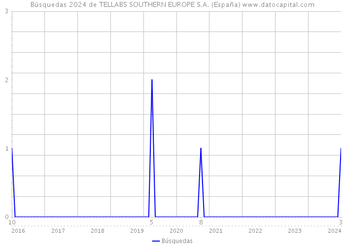 Búsquedas 2024 de TELLABS SOUTHERN EUROPE S.A. (España) 