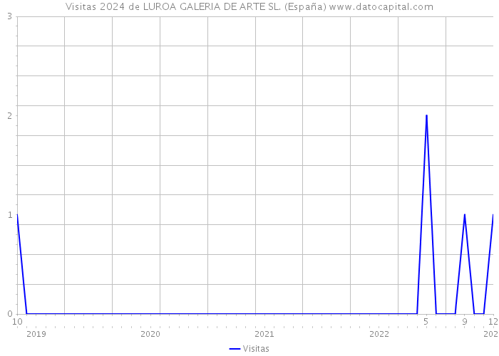 Visitas 2024 de LUROA GALERIA DE ARTE SL. (España) 