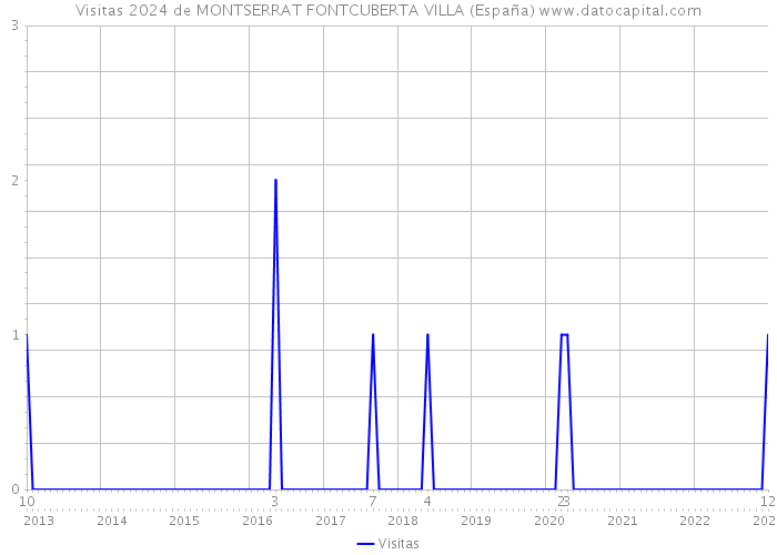 Visitas 2024 de MONTSERRAT FONTCUBERTA VILLA (España) 