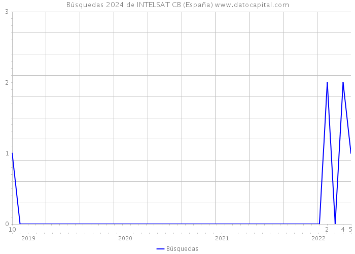 Búsquedas 2024 de INTELSAT CB (España) 