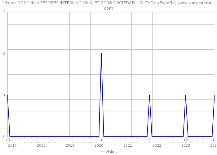 Visitas 2024 de ASESORES INTERNACIONALES 2006 SOCIEDAD LIMITADA (España) 