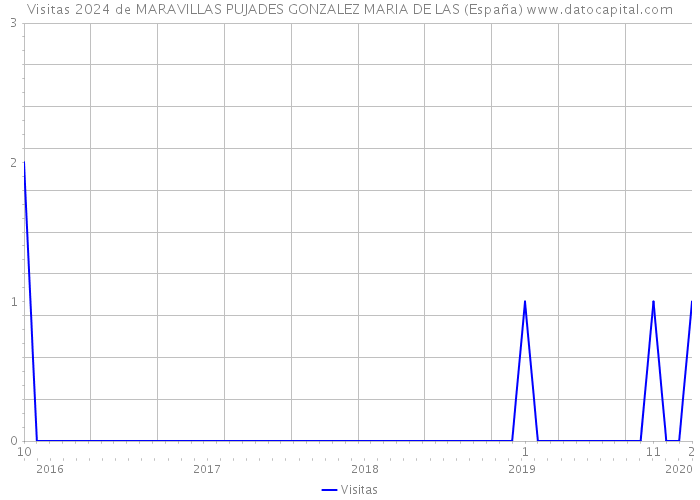 Visitas 2024 de MARAVILLAS PUJADES GONZALEZ MARIA DE LAS (España) 