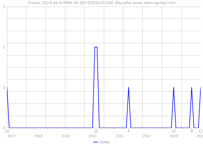 Visitas 2024 de AXIMA SA (EN DISOLUCION) (España) 