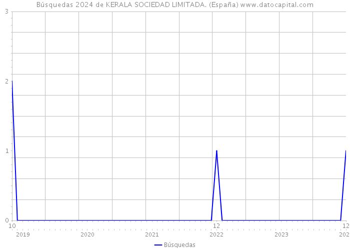 Búsquedas 2024 de KERALA SOCIEDAD LIMITADA. (España) 