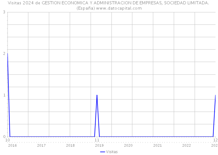 Visitas 2024 de GESTION ECONOMICA Y ADMINISTRACION DE EMPRESAS, SOCIEDAD LIMITADA. (España) 