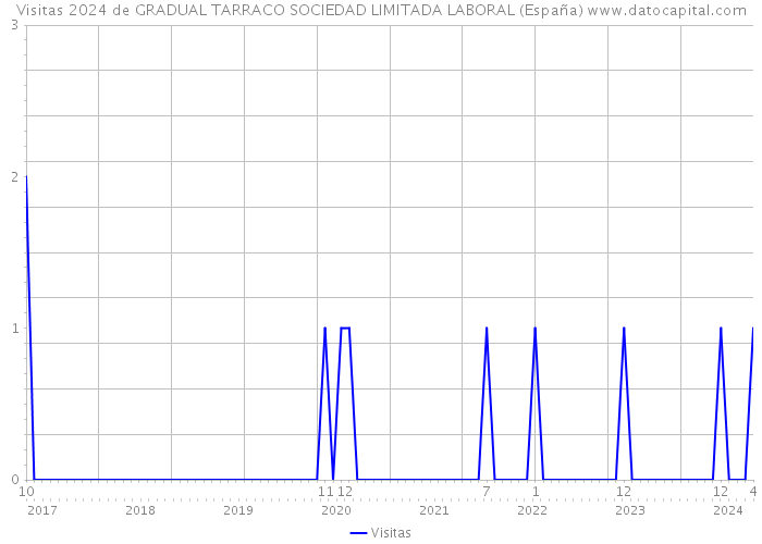 Visitas 2024 de GRADUAL TARRACO SOCIEDAD LIMITADA LABORAL (España) 