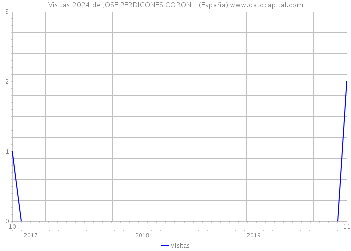 Visitas 2024 de JOSE PERDIGONES CORONIL (España) 