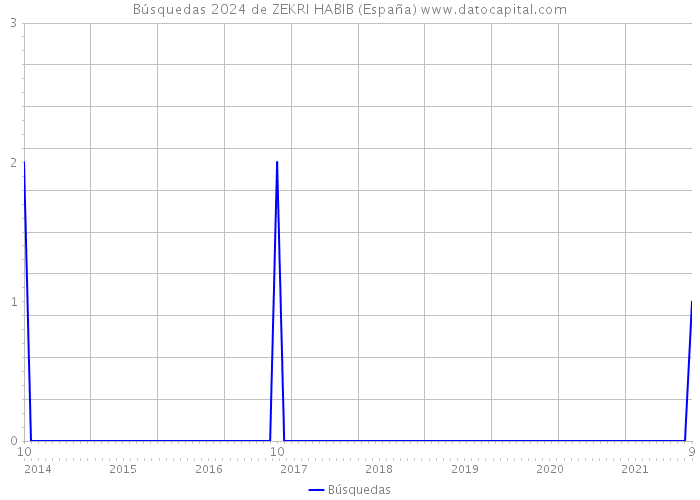 Búsquedas 2024 de ZEKRI HABIB (España) 