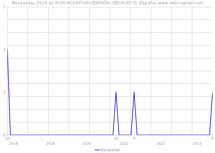 Búsquedas 2024 de IRON MOUNTAIN (ESPAÑA) SERVICES SL (España) 