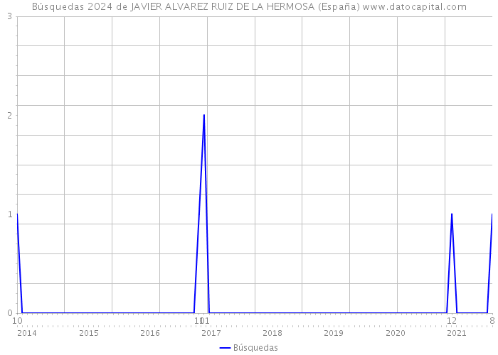 Búsquedas 2024 de JAVIER ALVAREZ RUIZ DE LA HERMOSA (España) 