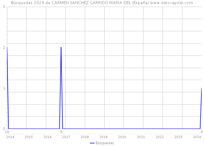 Búsquedas 2024 de CARMEN SANCHEZ GARRIDO MARIA DEL (España) 