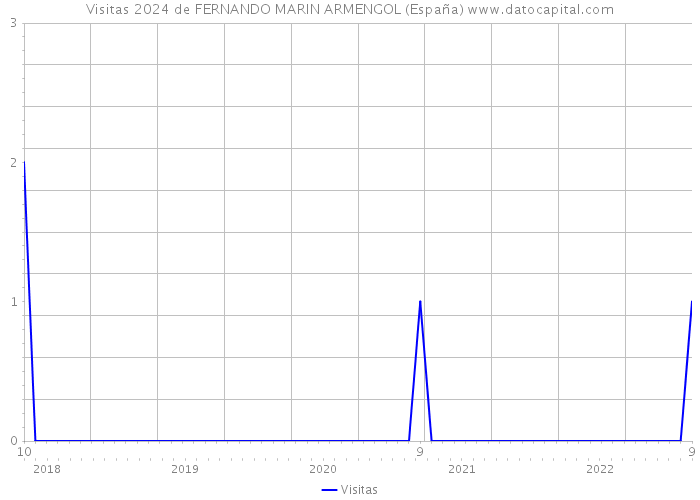 Visitas 2024 de FERNANDO MARIN ARMENGOL (España) 