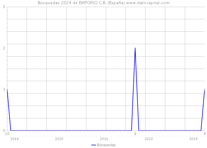 Búsquedas 2024 de EMPORIO C.B. (España) 