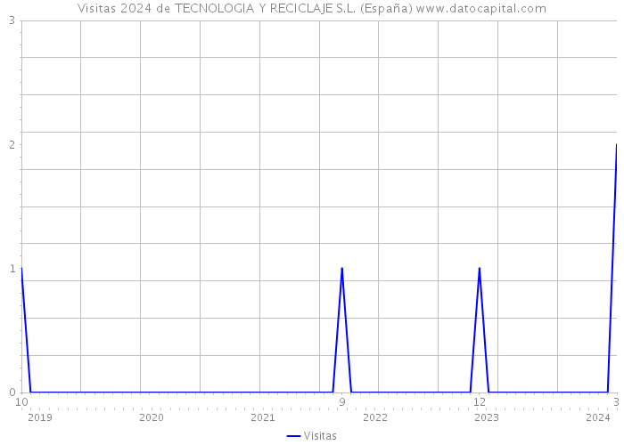 Visitas 2024 de TECNOLOGIA Y RECICLAJE S.L. (España) 