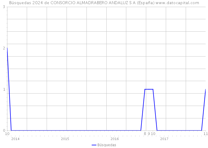 Búsquedas 2024 de CONSORCIO ALMADRABERO ANDALUZ S A (España) 