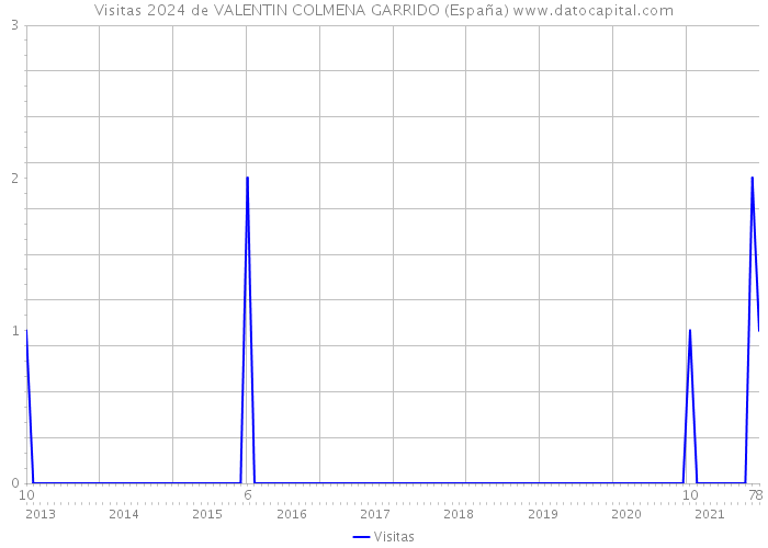 Visitas 2024 de VALENTIN COLMENA GARRIDO (España) 