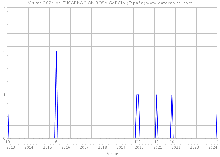 Visitas 2024 de ENCARNACION ROSA GARCIA (España) 