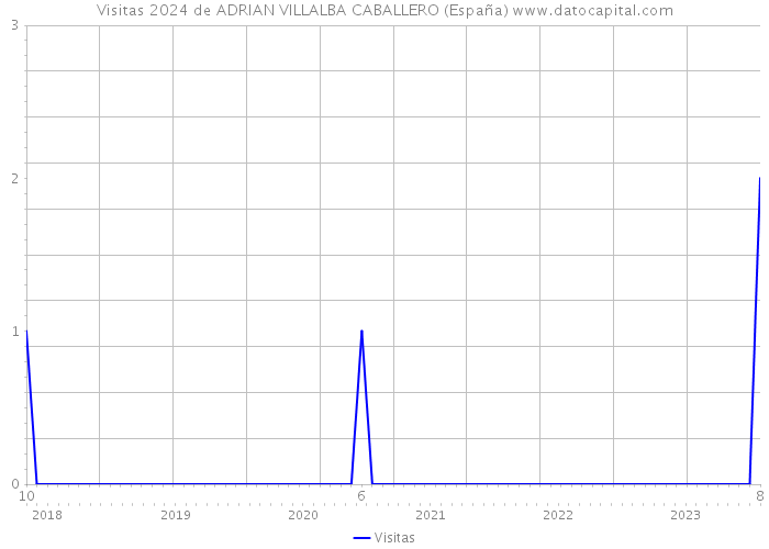 Visitas 2024 de ADRIAN VILLALBA CABALLERO (España) 