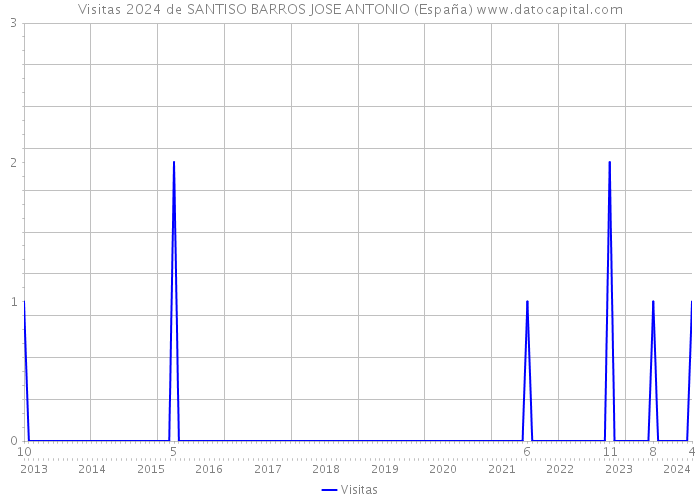 Visitas 2024 de SANTISO BARROS JOSE ANTONIO (España) 
