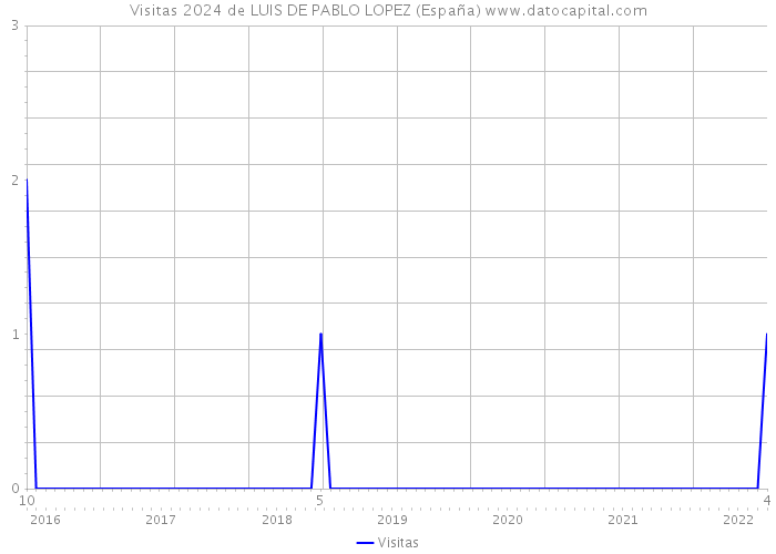Visitas 2024 de LUIS DE PABLO LOPEZ (España) 