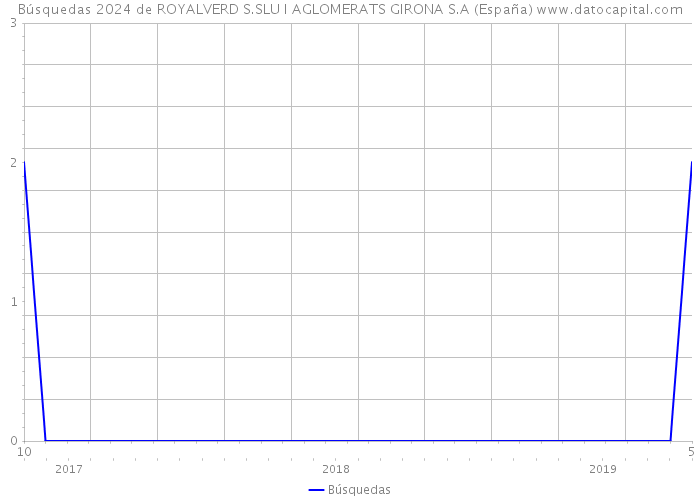 Búsquedas 2024 de ROYALVERD S.SLU I AGLOMERATS GIRONA S.A (España) 