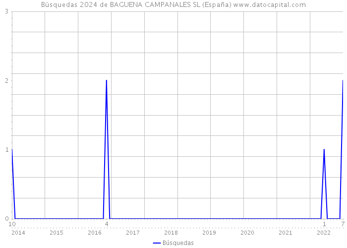 Búsquedas 2024 de BAGUENA CAMPANALES SL (España) 