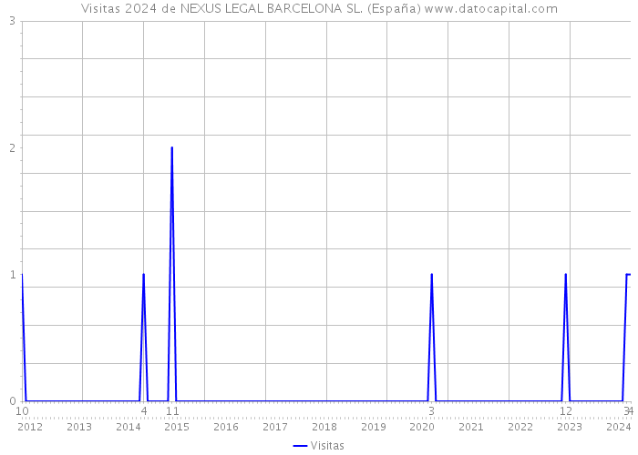 Visitas 2024 de NEXUS LEGAL BARCELONA SL. (España) 