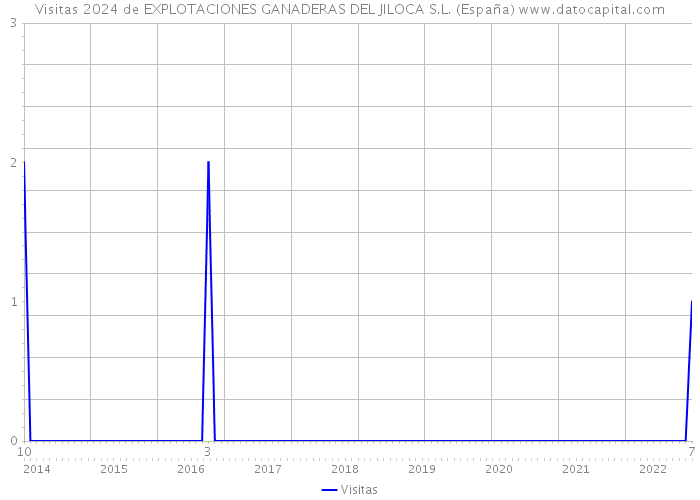 Visitas 2024 de EXPLOTACIONES GANADERAS DEL JILOCA S.L. (España) 