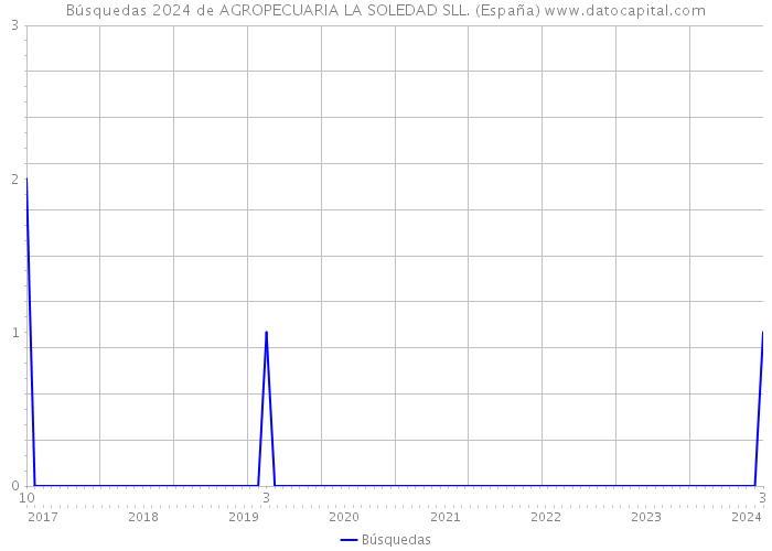 Búsquedas 2024 de AGROPECUARIA LA SOLEDAD SLL. (España) 