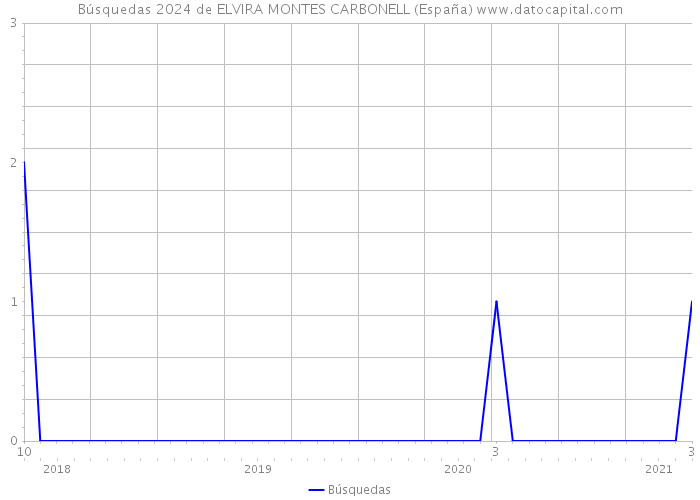 Búsquedas 2024 de ELVIRA MONTES CARBONELL (España) 