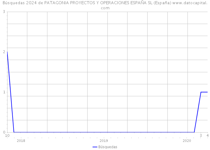 Búsquedas 2024 de PATAGONIA PROYECTOS Y OPERACIONES ESPAÑA SL (España) 