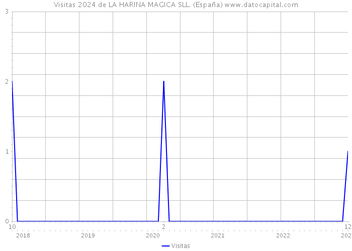 Visitas 2024 de LA HARINA MAGICA SLL. (España) 