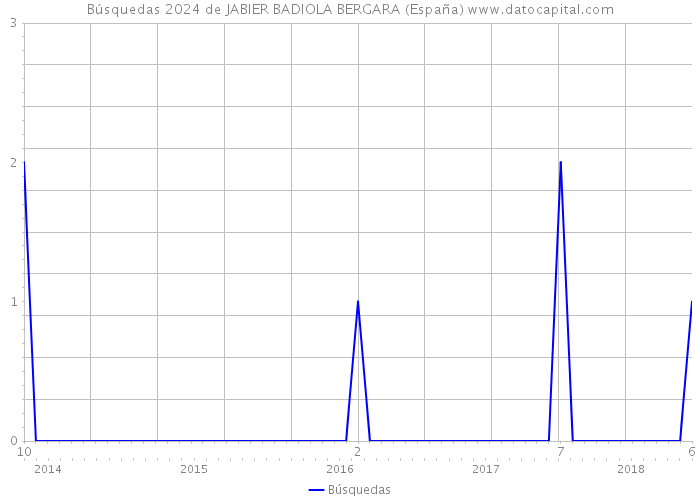Búsquedas 2024 de JABIER BADIOLA BERGARA (España) 