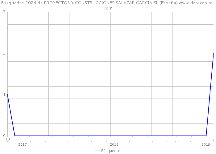 Búsquedas 2024 de PROYECTOS Y CONSTRUCCIONES SALAZAR GARCIA SL (España) 