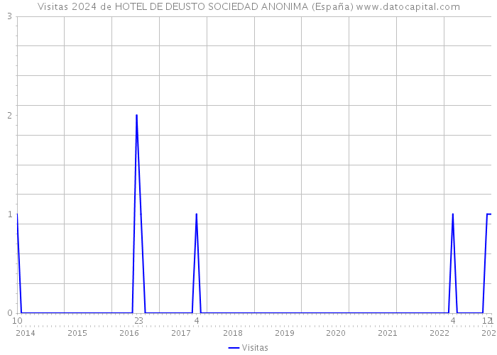 Visitas 2024 de HOTEL DE DEUSTO SOCIEDAD ANONIMA (España) 