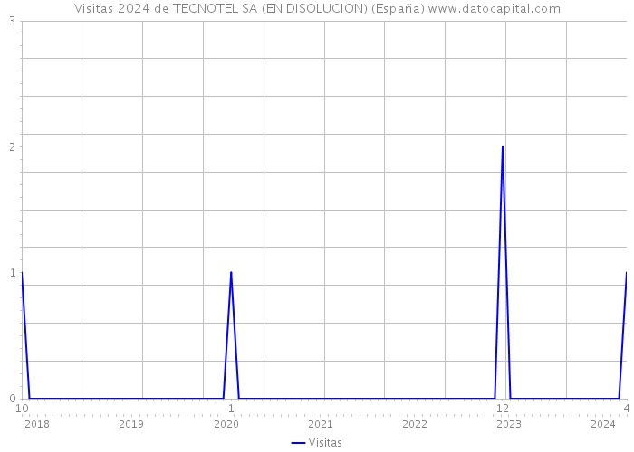 Visitas 2024 de TECNOTEL SA (EN DISOLUCION) (España) 