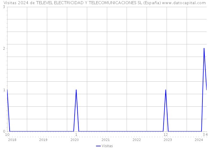 Visitas 2024 de TELEVEL ELECTRICIDAD Y TELECOMUNICACIONES SL (España) 